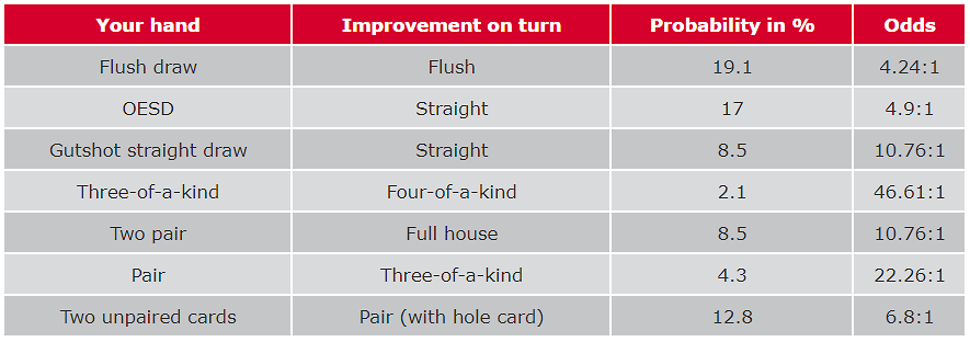 Một số điều cần biết khi tính xác suất trong Poker 